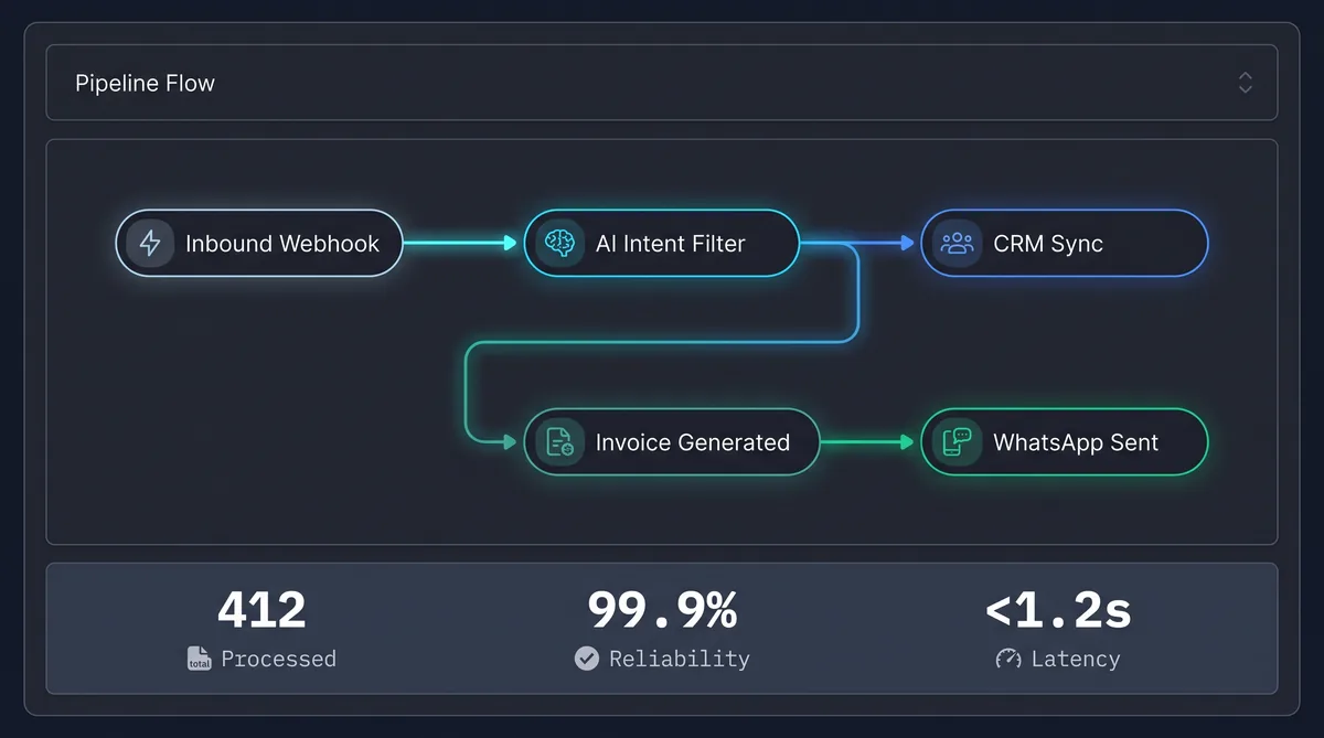 Automated workflow pipeline dashboard showing lead and payment processing metrics